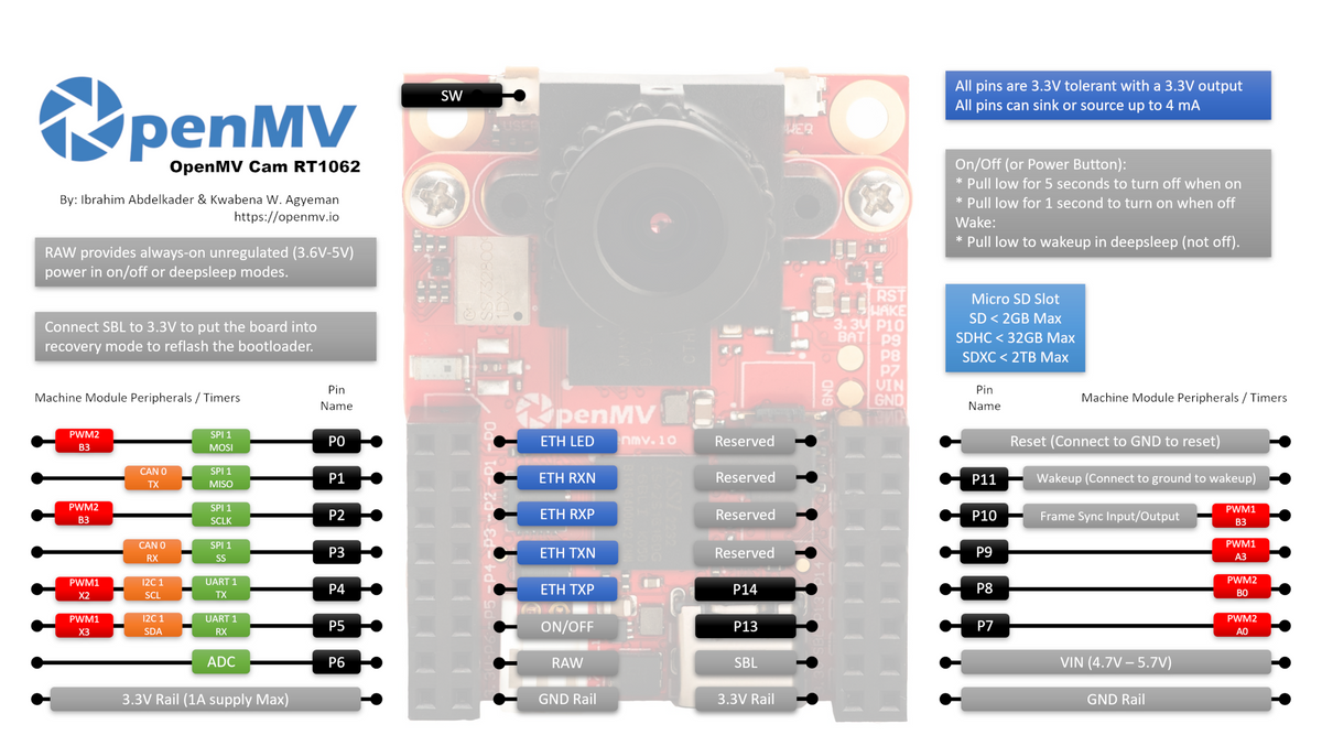OpenMV Cam RT1062